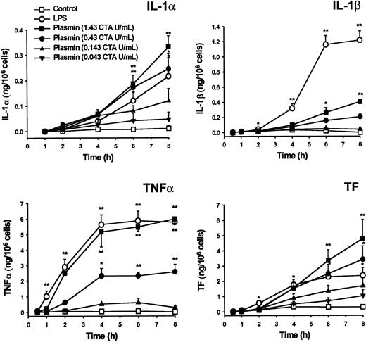 Fig. 5. Generation of IL-1α, IL-1β, TNF-α, and TF by plasmin-stimulated human monocytes. / Monocytes were incubated with various concentrations of plasmin for the times indicated. Monocytes treated with LPS 1 μg/mL served as positive controls. Supernatants were collected, and the release of IL-1α, IL-1β, and TNF-α was analyzed by ELISA. Cell-associated TF was measured in whole-cell lysates. Results are the mean ± SEM of 4 to 6 independent experiments. *P < .05 and **P < .01. versus unstimulated controls.
