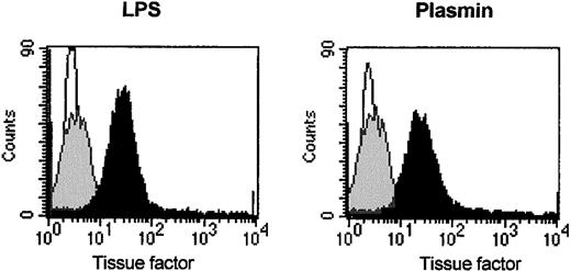 Fig. 6. Induction of TF expression on the monocyte membrane by plasmin. / Flow cytometric analysis of TF on human monocytes incubated for 8 hours with plasmin 0.43 CTA U/mL (black), LPS 1 μg/mL (black), or unstimulated controls (gray). Cells were stained with unspecific IgG1 (MOPC21, negative control, white) and antihuman TF antibodies. Binding of primary antibodies was visualized by anti–mouse IgG PE-conjugated secondary antibodies. Results of 1 of 3 experiments are shown.