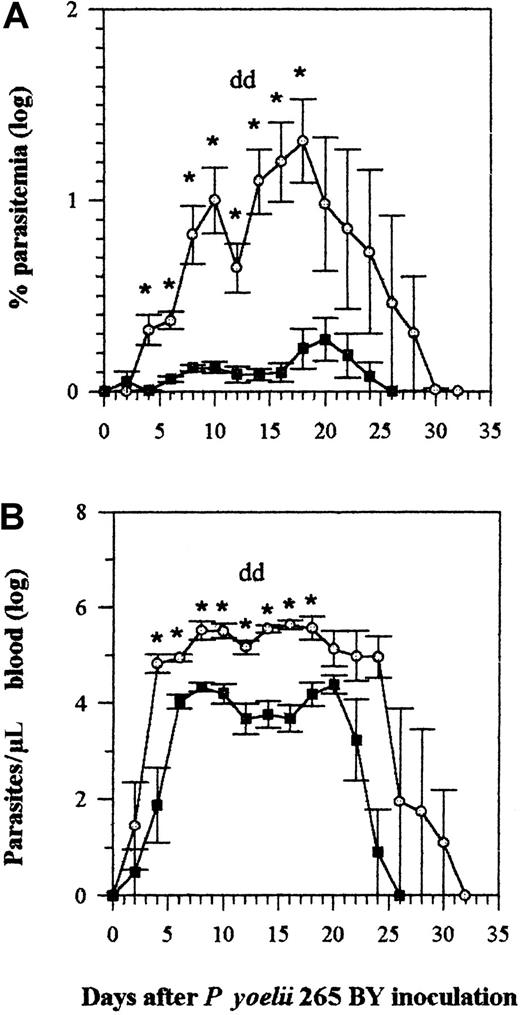 Fig. 1. Effect of recombinant human (rh) IFN-α on parasitemia and blood parasite load of C57BL/6 mice infected with P yoelii 265 BY. / Mice were infected with 106 PE on day 0, and the number of parasites was determined every 2 days. The experimental mice were injected IP with IFN-α (5 × 104 U per injection) daily from day 0 to 25; control mice were similarly injected at the same time with PBS/BSA. Results are expressed either as the logarithm-transformed percentage of parasitemia (parasitized cells per erythrocyte number) (panel A) or as the logarithm-transformed blood parasite load (number of parasites per microliter blood) (panel B). Symbols represent the mean ± SE of 5 mice. The experiment was repeated twice with similar results. Each d refers to a dead mouse. *P < .05 (Mann-Whitney test). ○ indicates control; ▪, IFN-α.
