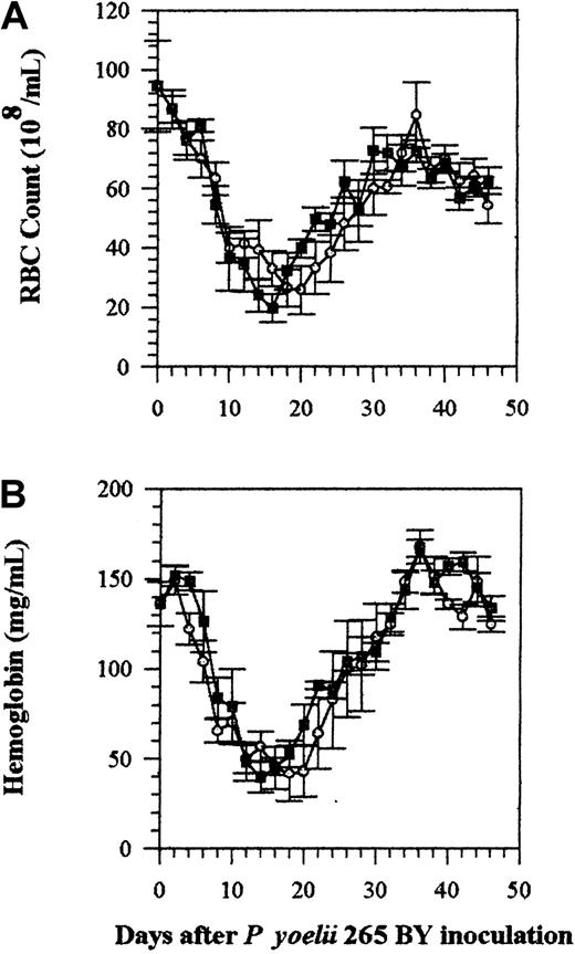 Fig. 2. Effect of rhIFN-α on anemia. / RBC count (panel A) and Hb concentrations (panel B) were measured in C57BL/6 mice infected with P yoelii 265 BY. Control and IFN-α–treated mice were injected IP daily, until day 25, with 0.1% BSA (vehicle) or rhIFN-α (5 × 104U). Symbols represent the mean ± SE of 5 mice. The experiment was repeated twice with similar results. ○ indicates control; ▪, IFN-α.
