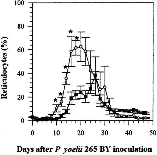 Fig. 4. Effect of rhIFN-α on reticulocytosis in C57BL/6 mice infected with P yoelii 265 BY. / Control and IFN-α–treated mice were injected IP every day with 0.1% BSA or with rhIFN-α (5 × 104 U). Symbols represent the mean ± SE of 5 mice. The experiment was repeated twice with similar results. *P < .05 (Mann-Whitney test). ○ indicates control; ▪, IFN-α.