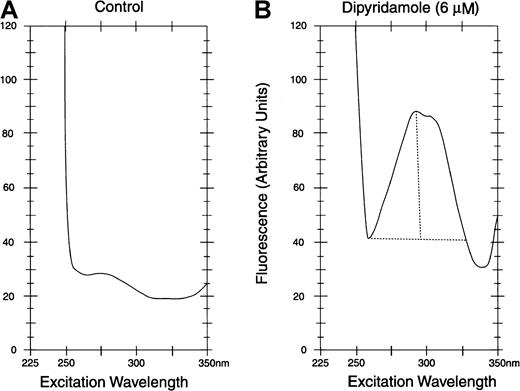 Fig. 1. Fluorescence assay of dipyridamole in RBC membranes. / Excitation spectra with emission at 480 nm are shown. After exposure to dipyridamole, intact RBCs were washed before lysis and preparation of membranes (see text). Membrane protein concentration was 0.10 mg/mL in assay samples. For quantification of dipyridamole, the difference between peak fluorescence at 293 nm and minimum fluorescence at 265 nm was calculated (depicted in panel B).