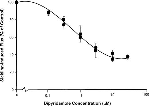 Fig. 2. Dipyridamole inhibition of sickling-induced fluxes of Na+ and K+. / Net fluxes were measured in 2-hour incubations at 2% hematocrit in the presence of the nominal concentrations of drug indicated. The sickling-induced flux was calculated as the difference in flux rates under oxygenated and deoxygenated conditions. Sickling-induced flux values in each experiment were normalized to the uninhibited control flux, which ranged from 14.7 to 35.1 mmol/kg Hb per hour in this set of 8 experiments from 6 individuals. Data points represent the mean (with SD) of these normalized values. ●, Na+ influx; ▪, K+ efflux.