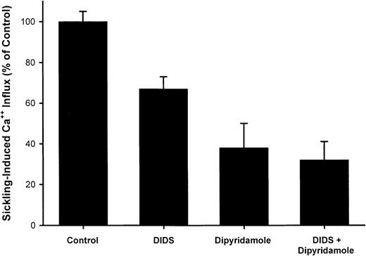 Fig. 4. Inhibition of sickling-induced45Ca++ uptake by dipyridamole and DIDS. / Ca++ influx rates were calculated as described in Figure3. The sickling-induced flux was calculated as the difference between the flux under oxygenated and deoxygenated conditions. DIDS concentration was 10 μM and dipyridamole concentration was 100 μM, at 10% hematocrit. Means and SDs of 5 experiments are shown.