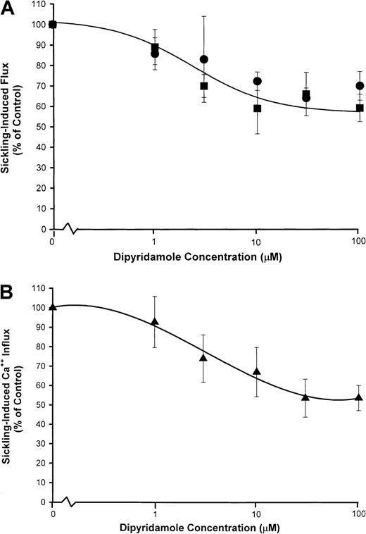 Fig. 5. dose response of dipyridamole inhibition of sickling-induced Na+ and Ca++ influx. / Washed cells were suspended at 10% hematocrit in the nominal dipyridamole concentrations indicated and then divided for separate measurements of Na+ (●) and K+ (▪) fluxes (A) and Ca++ influx (▴) (B). For both measurements, deoxygenation was carried out under similar conditions in parallel. Net Na+ and K+ fluxes were measured in the presence of 100 μM ouabain. Sickling-induced fluxes were calculated as described in Figure 2 and Figure 4. The fraction of the flux remaining relative to control samples without dipyridamole was calculated for each of 3 experiments.