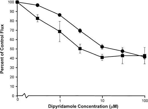 Fig. 6. Dipyridamole inhibition of Ca++-activated K+ fluxes compared with sickling-induced Na+influx. / Washed SS RBCs were suspended at 2% hematocrit and exposed to the nominal concentrations of dipyridamole indicated. Samples were then divided for separate measurement of sickling-induced Na+influx (▪) and (ionophore A23187) Ca++-activated K+ efflux (●) as described in “Materials and methods.” Flux values were normalized to the appropriate control flux (no drug). Mean values, with SDs, are shown for experiments in 3 individuals.