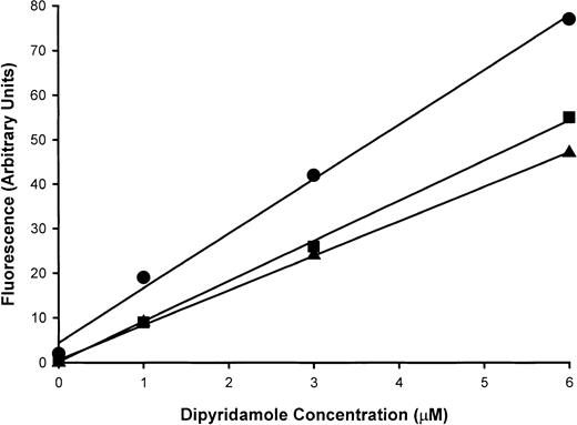 Fig. 8. Dipyridamole binding to intact RBCs. / Dipyridamole fluorescence at 480 nm with excitation at 293 nm was assayed in supernatants of 2% RBC suspensions after the addition of the indicated concentrations of drug. The standard curve (●) was generated by means of supernatants obtained by centrifugation prior to exposure to drug, with subsequent addition of dipyridamole; this served as a control for possible quenching by small amounts of hemoglobin in the supernatant. Intact RBCs (▪) and red ghosts (▴) removed dipyridamole from the suspensions, as evidenced by reduced fluorescence in supernatants at all dipyridamole concentrations. A single experiment, representative of 2 others, is shown.