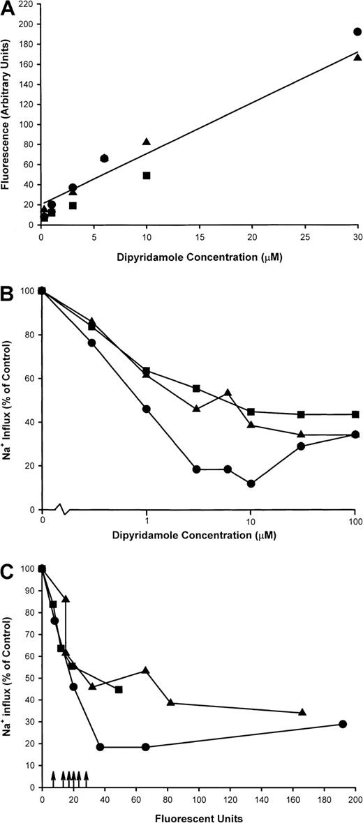 Fig. 9. Dipyridamole fluorescence in RBC ghost membranes. / Intact RBCs at 2% hematocrit were exposed to dipyridamole at the indicated nominal concentrations, and sickling-induced Na+influx was measured. Remaining cells were washed and ghosts prepared as described in “Materials and methods.” Fluorescence measurements were made at equal concentrations of membrane protein and identical fluorometer settings. Three experiments in different donors are shown as different symbols. (A) Fluorescence measurements (arbitrary units) in RBC ghosts as a function of nominal dipyridamole concentration in RBC incubation. (B) Sickling-induced Na+ influx as a function of nominal dipyridamole concentration. (C) Sickling-induced Na+ influx as a function of ghost fluorescence. Arrows represent fluorescence in ghosts derived from RBCs of patients taking dipyridamole.