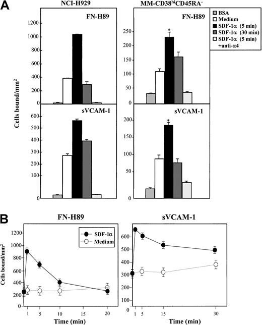 Fig. 2. Effect of SDF-1α on VLA-4–dependent myeloma cell adhesion. / BCECF-AM–labeled cells were preincubated in adhesion medium in the absence or in the presence of SDF-1α (100 ng/mL) for 5 or 30 minutes (A) or for the times indicated (NCI-H929 cells) (B) and were allowed to adhere to FN-H89– or sVCAM-1–coated wells for 2 minutes. Some samples were preincubated with the anti-α4 HP1/2 mAb before exposure to SDF-1α. Adhesions were quantified in a fluorescence analyzer. Adhesion data represent the mean ± SD of triplicate samples from one representative result of at least 4 independent experiments. Basal adhesion to wells coated with BSA alone is also shown. *Statistical significance compared with control and assessed asP < .05.