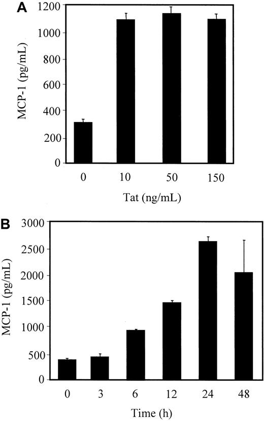 Fig. 1. Tat-induced MCP-1 secretion from HMVEC-Ls. / Serum-starved cells were stimulated with different doses of HIV-1 Tat protein (A) or with 50 ng/mL of Tat plus 10 U/mL of heparin or 10 U/mL heparin alone (0) for the indicated times (B). After stimulation, the levels of MCP-1 in the culture supernatants were titrated, as described in “Materials and methods.”