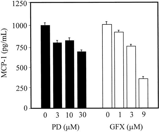 Fig. 4. Effect of kinase inhibitors on Tat-induced MCP-1 secretion. / Starved cells were incubated with the indicated amounts of kinase inhibitors in EBM-2 medium 1 hour before stimulation with Tat. MCP-1 levels in the clarified culture supernatants were then quantitated as described in “Materials and methods.” PD and GFX indicate PD98059 (MAP kinase inhibitor) and GF109203X (protein kinase C inhibitor), respectively.