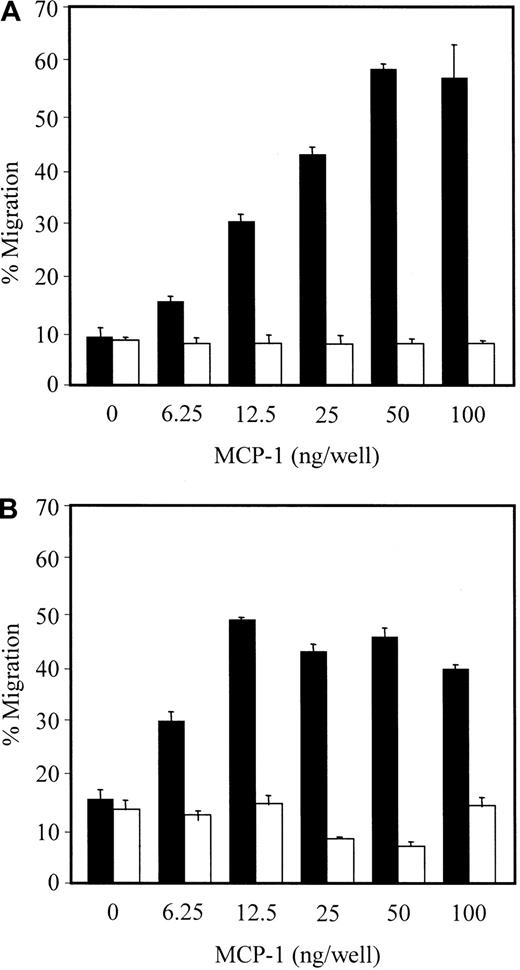 Fig. 5. Migration of monocytic THP-1 cells and CD14+monocytes. / MCP-1 effect on transwell migration of monocytic THP-1 cells (A) and CD14+ monocytes (B). After a 3-hour incubation at 37°C with 5% CO2, cells that migrated from the upper to lower compartments were collected. The percentage migration was derived from counting cells with the trypan blue dye exclusion method (closed bars). To remove concentration gradient, the cells were incubated for 1 hour at room temperature with the indicated concentrations of MCP-1 before loading onto inserts (open bars).
