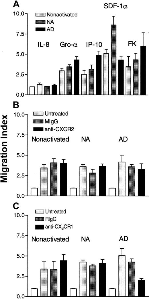 Fig. 3. Effect of CXC chemokines on the chemotaxis of NK cells. / In panel A, IL-8 (100 ng/mL), GRO-α (50 ng/mL), IP-10 (25 ng/mL for nonactivated and NA and 1 ng/mL for AD cells), SDF-1α (1 ng/mL), or fractalkine (1 ng/mL for nonactivated and NA and 100 pg/mL for AD cells), was placed in the lower chambers, whereas cells (4 × 105) were placed in the upper wells of Boyden chambers. In panel B, cells (5 × 106/mL) were either untreated or pretreated with 10 μg/mL of either mouse IgG (MIgG) or monoclonal anti-CXCR2 for 1 hour at 4°C. The cells were extensively washed and then placed (4 × 105) in the upper wells, whereas 50 ng/mL of GRO-α was placed in the lower wells of the chambers. In panel C, cells (5 × 106/mL) were either left untreated or were pretreated with 10 μg/mL of rabbit IgG (RIgG) or rabbit anti-CX3CR1 for 1 hour at 4°C, washed extensively, and then placed (4 × 105) in the upper wells. In the lower wells, fractalkine (1 ng/mL for nonactivated and NA, and 0.1 ng/mL for AD cells) was added. Migration index was calculated by dividing the number of cells migrating in the presence of chemokines by those migrating toward medium only (control: white columns).