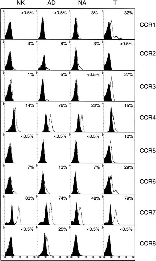 Fig. 4. Detection of surface CC chemokine receptors. / Expression of CC chemokine receptors on the surface of nonactivated (NK), adherent (AD), nonadherent (NA), and T cells. Numbers indicate the percentage of positive cells. Background controls in the presence of control antibody (mouse or goat IgG) and FITC-conjugated secondary antibody are shown in black.