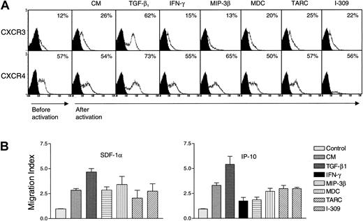 Fig. 7. Regulation of chemokine receptor expression by various cytokines and chemokines. / In panel A, highly purified (> 97% CD16+) NK cells (1 × 106/mL) were incubated with either culture medium (CM), 15 μg/mL IFN-γ, or 20 ng/mL TGF-β, MIP-3β, SDF-1α, MDC, TARC, or I-309 for 5 days at 37°C. The cells were extensively washed and then examined for the presence of the specific chemokine receptor in the flow cytometer. Numbers indicate the percentage of positive cells expressing either CXCR3 or CXCR4. The expression of these receptors prior to activation, and 5 days after activation with the various ligands, is shown. In panel B, either 1 ng/mL of SDF-1α (left panel) or 25 ng/mL of IP-10 (right panel) was placed in the lower wells of Boyden chambers. NK cells (4 × 105) incubated for 5 days with CM, 15 μg/mL IFN-γ, or 20 ng/mL TGF-β1, MIP-3β, MDC, TARC, or I-309, were placed in the upper wells. Migration index was determined by dividing the cells migrating in the presence of chemokines or cytokines by those migrating in the absence of ligands (control).