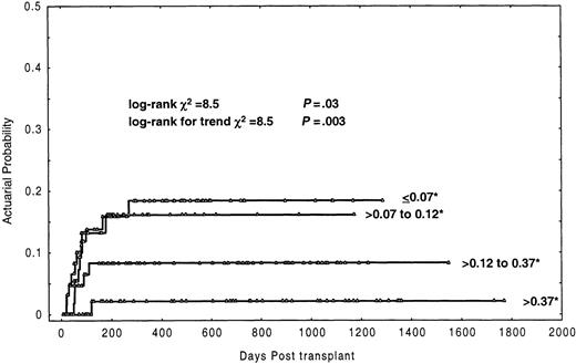 Fig. 1. Actuarial probability of graft failure by grouping the number of CD3+ cells infused to the patients in quartiles. / * indicates ×106/kg.