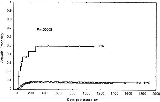 Fig. 2. Actuarial probability of graft failure in the group of recipients of less than 0.2 × 106/kg CD3+cells diagnosed with CML and conditioned with busulphan.