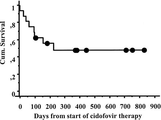 Fig. 1. Survival of patients with CMV pneumonia.