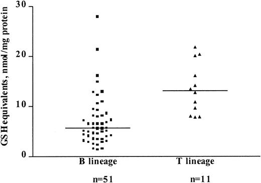 Fig. 1. Comparison of glutathione levels in B- and T-lineage lymphoblasts obtained at diagnosis from children with ALL. / Horizontal lines represent the median values. The median value in T lymphoblasts was 2.3-fold higher than in B lymphoblasts. This difference is statistically significant (P < .0001, Mann-Whitney test).
