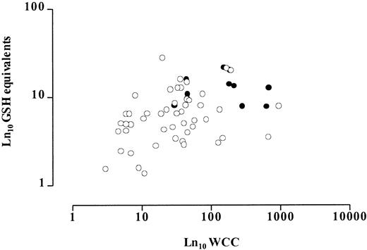 Fig. 2. Relationship between presenting WBC and lymphoblast glutathione levels. / Open circles represent B-lineage and closed circles T-lineage cases. There is a statistically significant correlation (ρ = 0.45,P = .001), which persists if only B-lineage cases are analyzed (ρ = 0.33, P = .02).