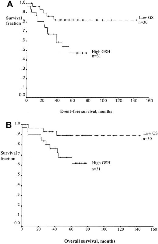 Fig. 3. Kaplan-Meier curves demonstrating the effect of blast glutathione on survival in childhood ALL. / Event-free survival is shown in panel A and overall survival in panel B. The patients were stratified according to lymphoblast glutathione levels. A high level (solid line) is defined as being above the median blast glutathione concentration for this cohort of patients (6.54 nmol/mg cytosolic protein) and a low level (dashed line) as being below the median value. In both cases, the difference between the curves is statistically significant (P = .018 for event-free survival, P = .04 for overall survival by log-rank analysis).