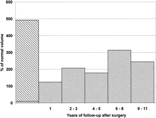 Fig. 3. Splenic remnant growth over time in patients with HS after subtotal splenectomy. / Mean volume of the spleen is expressed as percentage (%) of normal volume according to body weight. Mean initial splenic volume before surgery was noted to be 492% for 7 individuals (range: 284% to 820%). The hatched area represents the volume of the spleen excised. After 1 year, the regrowth of the remnant led to a normal splenic volume (mean 124% for 10 children). Mean splenic volume value after 2 to 3 (3 children), 4 to 5 (7 children), 6 to 8 (5 children), and 9 to 11 (3 children) years were respectively 207%, 178%, 313%, and 244%. The large mean splenic volume noted at 6 to 8 years after surgery is skewed because of the inclusion of data from 2 children who exhibited unusually large splenic regrowth (422% and 500% of normal).