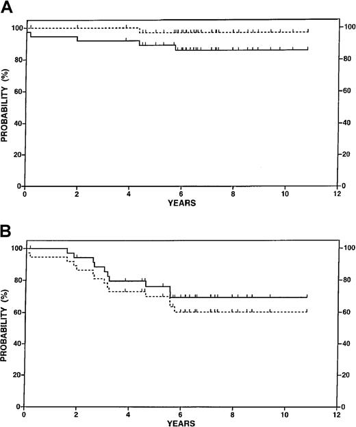 Fig. 2. Survival data for 37 patients in the transplantation study. / (A) Overall survival (solid line) and disease-specific survival (dotted line). (B) Freedom from progression (solid line) and failure-free survival (dotted line).