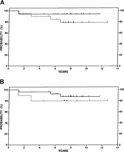 Fig. 3. Overall survival data for 37 patients in the study according to selected features. / (A) Complete or equivocal complete response to chemotherapy before transplant (n = 17, solid line) versus partial response (n = 20, dotted line), P = NS. (B) High tumor burden at diagnosis (n = 27, solid line) versus low tumor burden (n = 10, dotted line), P= NS.