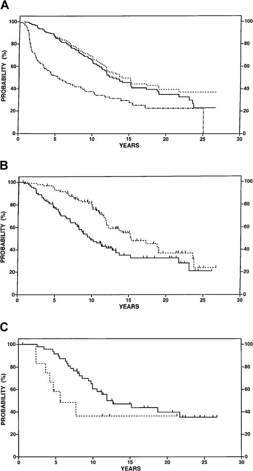 Fig. 4. Survival data in reference patients 50 years or younger with follicular small cleaved or mixed lymphoma managed at Stanford University. / (A) Overall survival (n = 188, solid line), disease-specific survival (n = 188, dotted line) and freedom from progression (n = 138 with exclusion of no initial therapy patients, dotted and dashed line). (B) Overall survival for high tumor burden at diagnosis (n = 92, solid line) versus low tumor burden (n = 96, dotted line), P = .001. (C) Overall survival for 61 patients treated with CVP who achieved a complete or equivocal complete response (n = 48, solid line) versus partial response (n = 13, dotted line),P = .03.