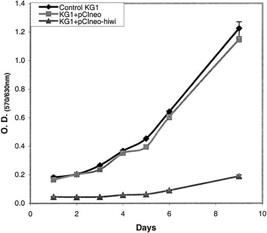 Fig. 7. MTT assay of KG1 cells with or without hiwi. / KG1 cells were subjected to transfection under 3 different conditions (control KG1, KG1+pCIneo, KG1+pCIneo-hiwi) and were cultured for a 9-day period. An MTT assay was performed on each day to assess cell proliferation from days 1 through 6 and then on day 9.