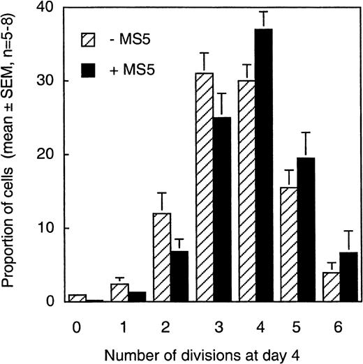 Fig. 2. Distribution of cells produced by CD34+CD38low cells in 4 days according to their proliferation rate. / CD34+CD38low cells labeled with CFSE and cultured for 4 days in the presence (black bars) or in the absence (stippled bars) of MS5 cells (as described in the Figure 1 legend and “Materials and methods”) were analyzed by FACS. Each histogram represents the mean (± SEM, n = 5-8) proportion of day 4 cells that fell in the peak corresponding to 0, 1, 2, 3, 4, 5, or 6 divisions (Figure 1). There were no significant differences in the proportions of cells that accomplished a given number of cell divisions with or without MS5 cells (P > .5).