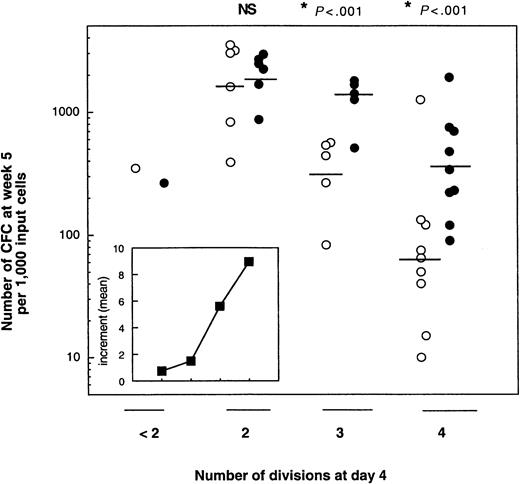 Fig. 4. Effect of MS5 cells on the LTC-IC potential of CD34+CD38low/neg exposed 4 days to cytokines with or without MS5 cells. / CFSE-labeled CD34+CD38low/neg were cultured with 6 growth factors (see “Materials and methods”) in the presence (closed circles) or absence (open circles) of stromal cells. On day 4, cells that had completed fewer than 2 divisions or 2, 3, or 4 divisions were sorted. One thousand cells from each were then assayed for LTC-IC activity. Each point represents the number of CFCs produced by 1000 cells derived from primary cultures containing MS5 cells (closed symbols) or not (open symbols). Each point is from a different experiment. The horizontal bar represents the geometric mean of the number of CFCs. Differences in the number of CFCs between cultures with and without MS5 cells were significant (*P < .01) for experiments performed with 3- and 4-division cells, but not for those with 2-division cells (NS). (Inset) Each point corresponds to the mean of the increments, calculated in each experiment, in the number of week 5 CFCs obtained from cells originally cultured for 4 days with or without MS5 cells.