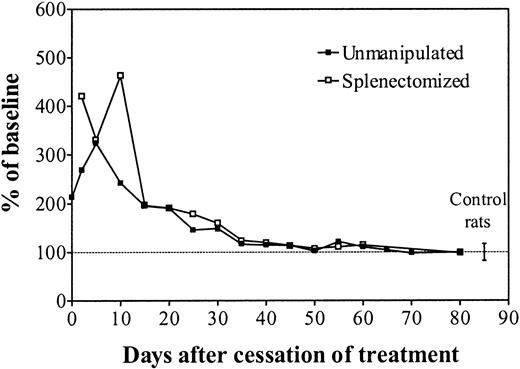 Fig. 3. Plasma Epo levels after cessation of erythropoietin therapy. / Plasma Epo values in unmanipulated (black squares) or splenectomized (white squares) iron-overloaded rats after cessation of treatment with 150 U rHuEpo per day for 20 days. Results are expressed as percentages of the mean value obtained between days 70 and 80. Mean ± SD values of control untreated rats are given at the right of the figure.