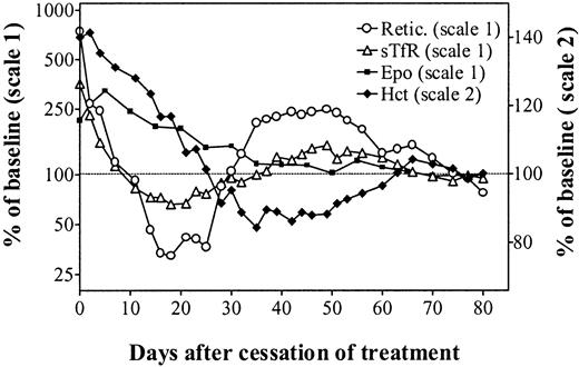 Fig. 4. In vivo erythropoiesis after cessation of erythropoietin therapy. / Simultaneous evolution of the hematocrit (closed diamonds, right scale), absolute reticulocyte count (open circles, left scale), sTfR (open triangles, left scale), and Epo (closed squares, left scale) in unmanipulated iron-overloaded rats after cessation of treatment with 150 U rHuEpo per day for 20 days. Results are expressed as percentages of the mean values measured on days 70 to 80.