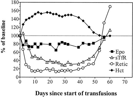 Fig. 5. In vivo erythropoiesis during and after a program of hypertransfusion without rHuEpo. / Simultaneous evolution of the hematocrit (closed diamonds), absolute reticulocyte count (open circles), sTfR (open triangles), and Epo (closed squares) in rats made polycythemic by hypertransfusion for 35 days and then observed for a further 30 days after cessation of the transfusion program. Results are expressed as percentages of the mean baseline values.