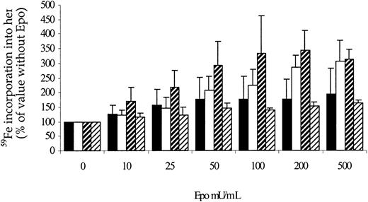 Fig. 10. Sensitivity of erythroid precursors to Epo after cessation of erythropoietin therapy. / Sensitivity of marrow erythroid precursors to increasing erythropoietin concentrations in rats sacrificed 0 (white bars), 20 (hatched bars, large bands), or 40 (hatched bars, small bands) days after cessation of treatment with high doses of rHuEpo, compared to control untreated animals (black bars).
