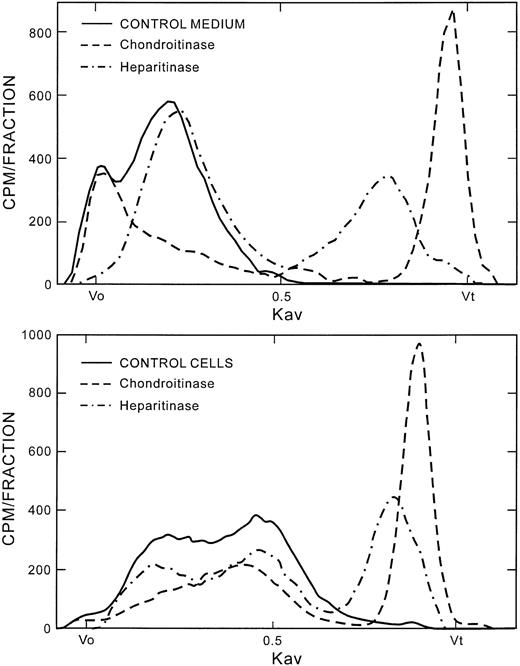 Fig. 2. Characterization of HUVEC-secreted and HUVEC-associated proteoglycans and their chondroitinase and heparitinase digestion profiles. / Proteoglycans were purified as described in the text. Intact proteoglycans and the chondroitinase and heparitinase digests from cells and culture medium were chromatographed on the Sepharose CL-6B column. Vo represents the void volume; Vt is the total volume of the column; and the Kav is the fractional distance of migration of the peak between the Voand Vt. The Vo and Vt were marked by blue dextran and phenol red, respectively. Approximately 50 fractions were collected between the Vo and Vt. CONTROL indicates undigested proteoglycans. Within each panel, the same amount of radioactivity was applied to the column for control and digested samples.