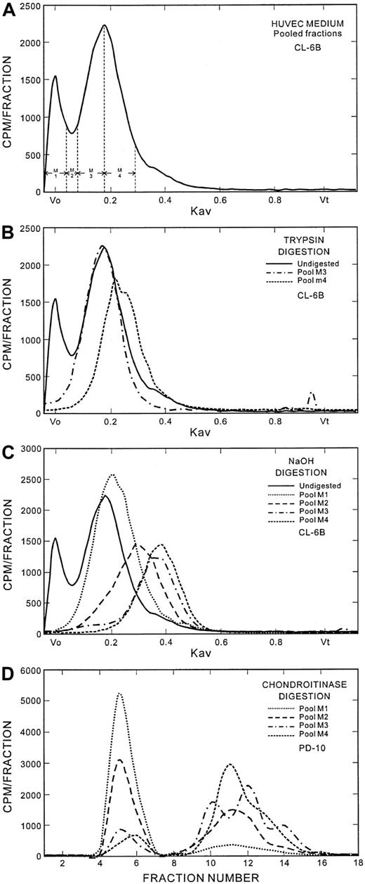 Fig. 4. Analysis of the secreted endothelial proteoglycans. / (A) Fractionation of the secreted proteoglycans for analysis. The Sepharose CL-6B fractions were pooled as indicated for analyses shown in the lower panels of this Figure. (B) Trypsin digestion of secreted proteoglycans. Trypsin digests of fractions 3 and 4, which contain the putative serglycin proteoglycans, were analyzed on Sepharose CL-6B. (C) GAGs associated with the secreted proteoglycans. The GAG chains were released from the core protein by alkaline digestion as described in the text and analyzed on Sepharose CL-6B columns. (D) Chondroitinase ABC digestion of secreted proteoglycans. The digests were performed as described in the text and analyzed on PD-10 (Sephadex G-25) columns.
