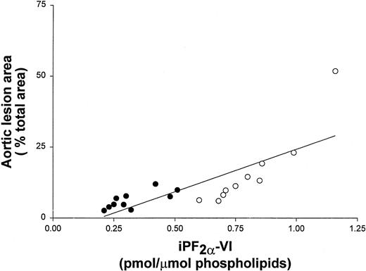 Fig. 1. Aortic lesion area and aortic iPF2α-VI levels correlate in apoE−/− mice. / Correlation between aortic lesion area and aortic iPF2α-VI levels in apoE−/− mice from both the control (open circles) and vitamin E-treated (closed circles) groups.