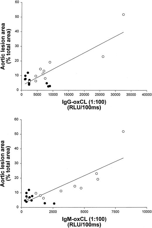 Fig. 2. Aortic lesion area and terminal plasma levels of IgG and IgM antibodies binding to OxCL correlate in apoE−/− mice. / Correlation between aortic lesion area and terminal plasma levels of IgG and IgM antibodies binding to OxCL in apoE−/− mice from both the control (open circles) and vitamin E-treated (closed circles) groups.