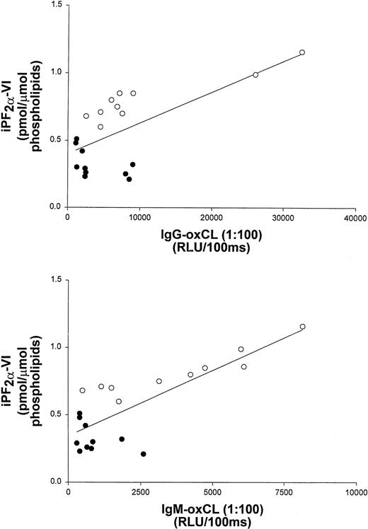 Fig. 3. Aortic iPF2α-VI levels and terminal plasma levels of IgG and IgM antibodies binding to OxCL correlate in apoE−/− mice. / Correlation between aortic iPF2α-VI levels and terminal plasma levels of IgG and IgM antibodies binding to OxCL in apoE−/− mice from both the control (open circles) and vitamin E-treated (closed circles) groups.