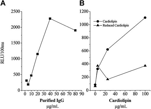 Fig. 4. Characterization of protein A-purified IgG from pooled plasma of untreated and vitamin E-treated apoE−/− mice. / The 2 principal IgG preparations contained no β2GP1. (A) Increasing concentrations of IgG (from vitamin E-treated plasma), which contained no β2GP1, were added to microtiter wells containing a fixed amount of OxCL and the amount of IgG bound measured as described in “Materials and methods.” (B) A fixed content of purified IgG (from untreated plasma) was added to microtiter wells containing an increasing concentration of either OxCL or a “reduced” CL analog unable to undergo oxidation. Each point is the mean of triplicate determinations.