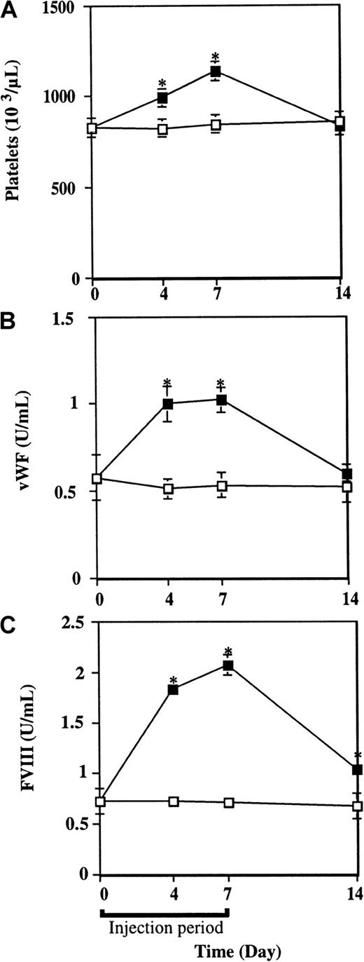 Fig. 1. Effect of daily subcutaneous injections of rhIL-11 in wild type mice. / Mice were subcutaneously injected daily for 7 days with placebo (■) or 250 μg/kg rhIL-11 (▪). At the indicated times, blood was collected, and platelet counts were performed with a Coulter counter. We measured vWf concentration using ELISA, and FVIII activity was determined with a clotting assay. (A) Platelet counts, (B) vWf concentration, and (C) factor VIII level in placebo- and rhIL-11–treated mice (at each time point, n ≥ 4). *P < .05 compared with placebo-treated animals.