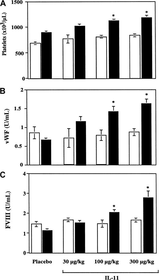Fig. 3. Dose-dependent effect of rhIL-11 on platelet counts and vWf and FVIII levels in wild type mice. / Mice were injected daily for 7 days with placebo or rhIL-11 at 3 different concentrations: 30, 100, or 300 μg/kg. For each animal, platelet counts and vWf and FVIII levels were measured before (■) and after (▪) the injection period (n = 6 per concentration). *P < .03 as compared with preinjection levels.