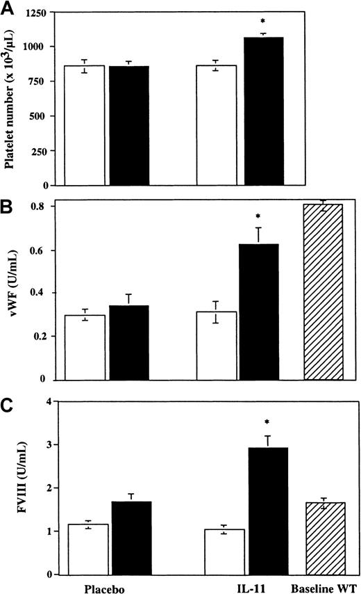 Fig. 5. Effect of rhIL-11 injections in mice heterozygous for vWf. / VWf+/− mice were injected daily for 7 days with placebo or 250 μg/kg rhIL-11. (A) Platelet counts, (B) vWf level, and (C) FVIII activity were assessed before (■) and after (▪) the treatment. To facilitate comparison, the baseline levels of vWf and FVIII observed in wild type mice are indicated (▨) (n = 9-12). *P < .0075 if compared with placebo-injected mice or to preinjection levels.