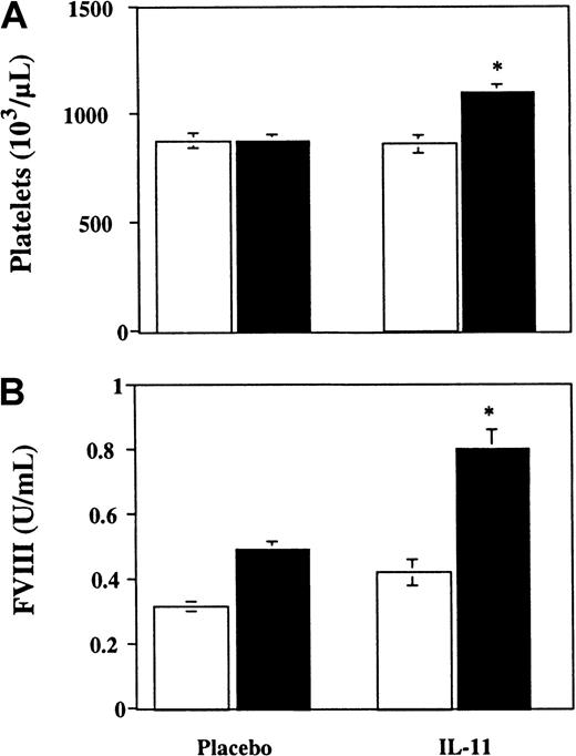 Fig. 6. Effect of rhIL-11 injections in vWf-deficient mice. / Placebo or 250 μg/kg rhIL-11 was administered daily to vWf−/− mice for 7 days. (A) Platelet counts and (B) FVIII levels were measured before (■) and after (▪) the rhIL-11 treatment for each animal (n = 19-20). *P < .0001 compared with placebo-injected mice.