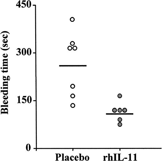 Fig. 7. Effect of rhIL-11 injections on skin bleeding time in vWf-deficient mice. / vWf−/− mice were injected daily with placebo (○) or 250 μg/kg rhIL-11 (●) for 7 days. An incision (5-mm long by 1-mm deep) was made on the hind leg with an automatic device, and filter paper was applied to the wound for 5 seconds every 15 seconds until cessation of bleeding. The rhIL-11 treatment significantly reduced the skin bleeding time of the vWf−/− mice (P = .005; n = 6-7).