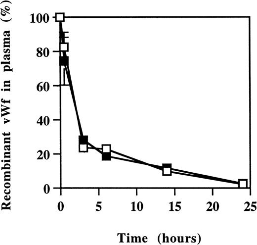 Fig. 8. Clearance rate of rhvWf in vWf-deficient mice injected with rhIL-11. / vWf−/− mice were injected daily with placebo (■) or 250 μg/kg rhIL-11 (▪) for 5 days. We administered 40 U/kg rhvWf intravenously on day 5, and blood was collected from different groups of mice at different time points after vWf injection. Plasma vWf levels were determined and expressed as the percentage of the level at time zero (P > .5 for each time point compared with placebo; n = 3-4).