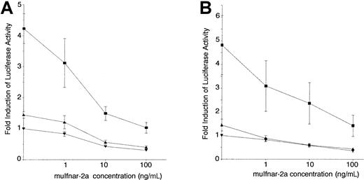 Fig. 6. Inhibition of type I IFN-induced luciferase activity in 2′5′. / OASLuc L cells by recombinant muIfnar-2a. Murine L929 cells were stably transfected with a cDNA encoding luciferase linked to the IFN responsive promoter 2′5′oligoadenylate synthetase (2′5′OASLuc L cells). Different concentrations of recombinant muIfnar-2a were preincubated with the indicated concentrations of type I IFN at 37°C for 1 hour: (A) 10 IU/mL (▪), 1 IU/mL (▴), or 0 (▾) recombinant muIFNα1 or (B) 10 IU/mL (▪), 1 IU/mL (▴), or 0 (▾) recombinant muIFNβ, and then added to 2′5′OASLuc L cells and incubated for a further 7 hours. The data are presented as the mean ± SEM (n = 8) fold induction of luciferase activity.