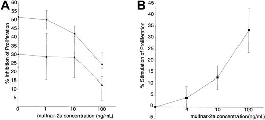 Fig. 7. Inhibition of the antiproliferative effect of IFNα on primary thymocytes by recombinant muIfnar-2a. / DNA replication was measured by incorporation of3H-thymidine, and the data presented as the mean ± SEM, (n = 7) percentage inhibition of proliferation. (A) Thymocytes stimulated to proliferate with PHA (40 μg/mL) were incubated with 100 IU/mL (▾) and 10 IU/mL (▴) recombinant muIFNα4, and the indicated concentrations of muIfnar-2a. (B) Percentage stimulation of proliferation of PHA-stimulated thymocytes in the absence of exogenous IFN, by the indicated concentrations of recombinant muIfnar-2a.
